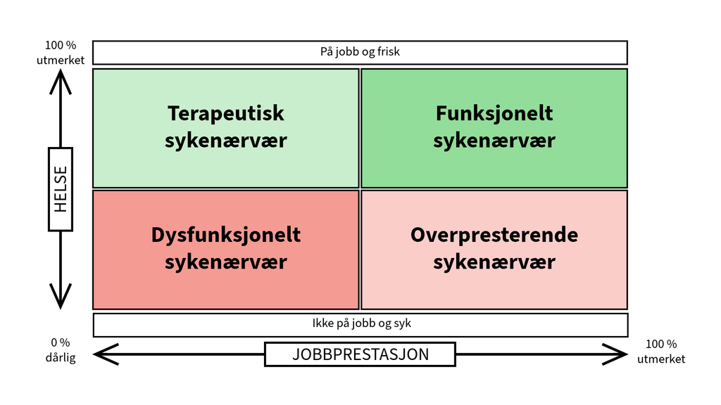 grafisk framstilling av firefeltsmodellen
